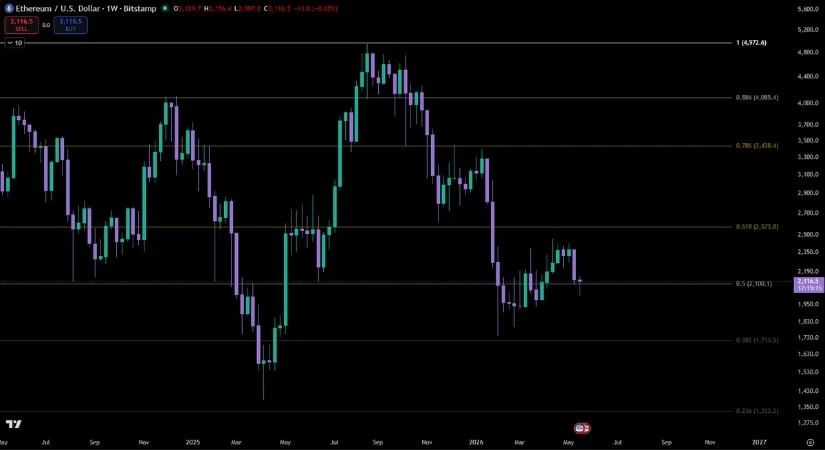 $2,100 Holds the Bullish Case Together