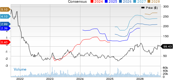 Wayfair Inc. Price and Consensus