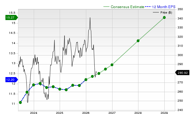 12-month consensus EPS estimate for MCD