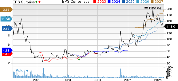 Futu Holdings Limited Sponsored ADR Price, Consensus and EPS Surprise
