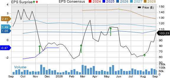 Circle Internet Group, Inc. Price, Consensus and EPS Surprise