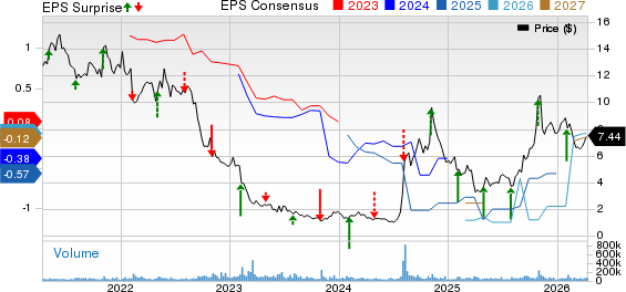 Lumen Technologies, Inc. Price, Consensus and EPS Surprise