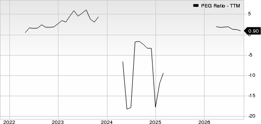 Petco Health and Wellness Company, Inc. PEG Ratio (TTM)