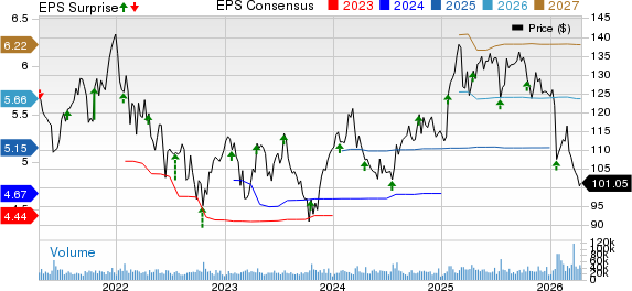 Abbott Laboratories Price, Consensus and EPS Surprise