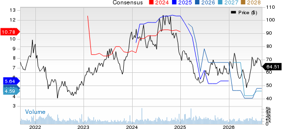 Century Communities, Inc. Price and Consensus