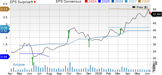 United Natural Foods, Inc. Price, Consensus and EPS Surprise