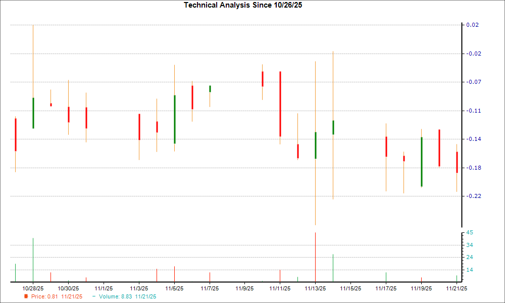 1-month candlestick chart for CLIR