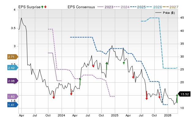 Zacks Price, Consensus and EPS Surprise Chart for PMTS