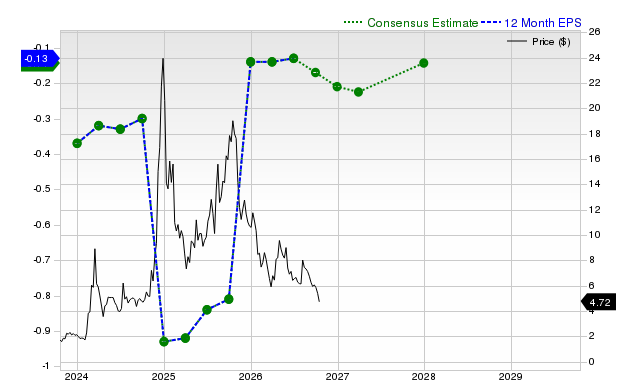 12-month consensus EPS estimate for SOUN