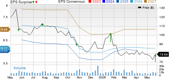 Booz Allen Hamilton Holding Corporation Price, Consensus and EPS Surprise