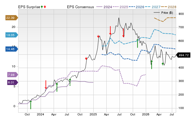 Price, Consensus and EPS Surprise Chart for SPOT
