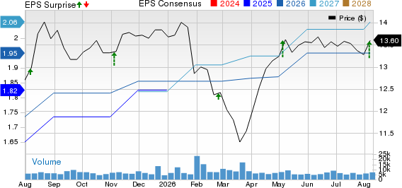 Ellington Financial Inc. Price, Consensus and EPS Surprise