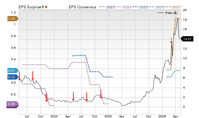 Price, Consensus and EPS Surprise Chart for BW