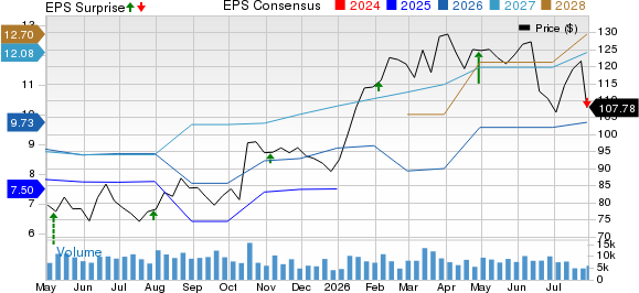 Bunge Global SA Price, Consensus and EPS Surprise