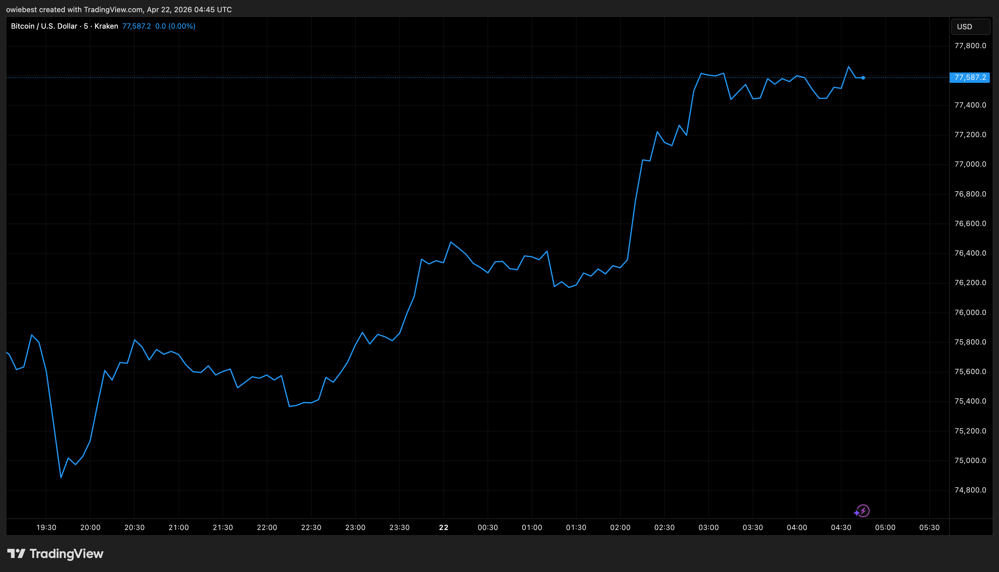 Bitcoin price chart from Tradingview.com