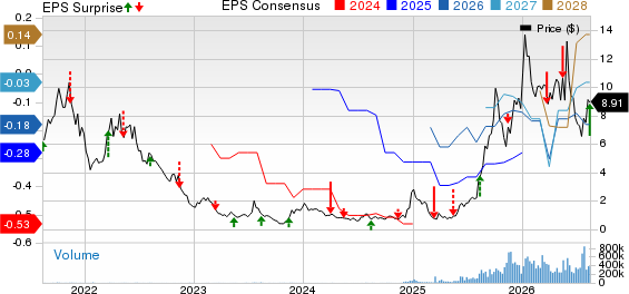 Ondas Holdings Inc. Price, Consensus and EPS Surprise