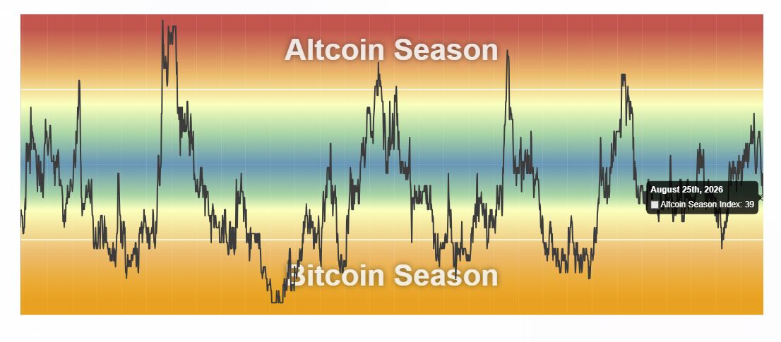 Altcoin Season Endeksi