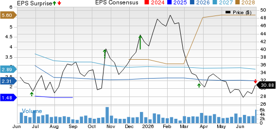 Winnebago Industries, Inc. Price, Consensus and EPS Surprise
