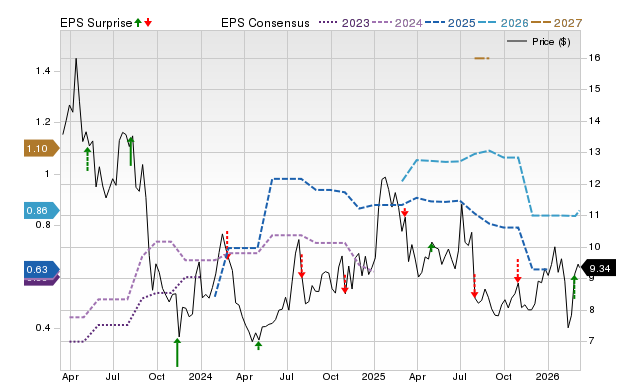 Zacks Price, Consensus and EPS Surprise Chart for ASUR