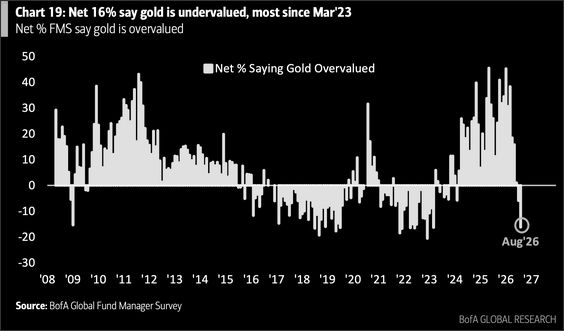 16% dos gestores de fundos agora consideram o ouro subvalorizado, o maior valor desde março de 2023. Fonte: Bank of America/@Barchart