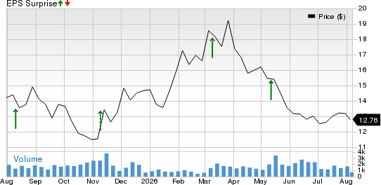 Infinity Natural Resources Inc. Price and EPS Surprise