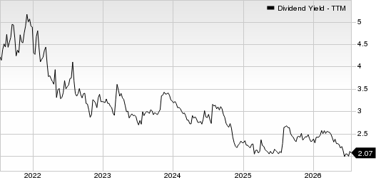 Unum Group Dividend Yield (TTM)