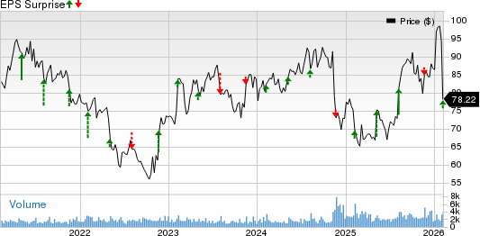 Maximus, Inc. Price and EPS Surprise
