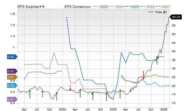 Price, Consensus and EPS Surprise Chart for ENLT