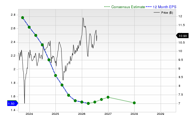 12-month consensus EPS estimate for AGNC
