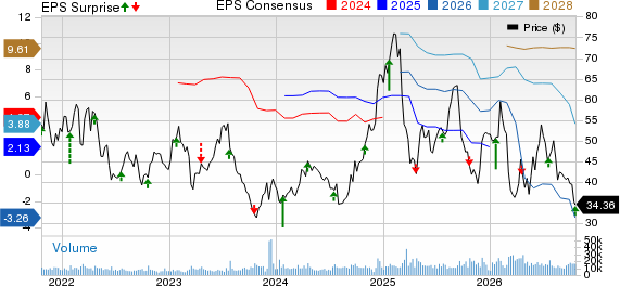 Alaska Air Group, Inc. Price, Consensus and EPS Surprise