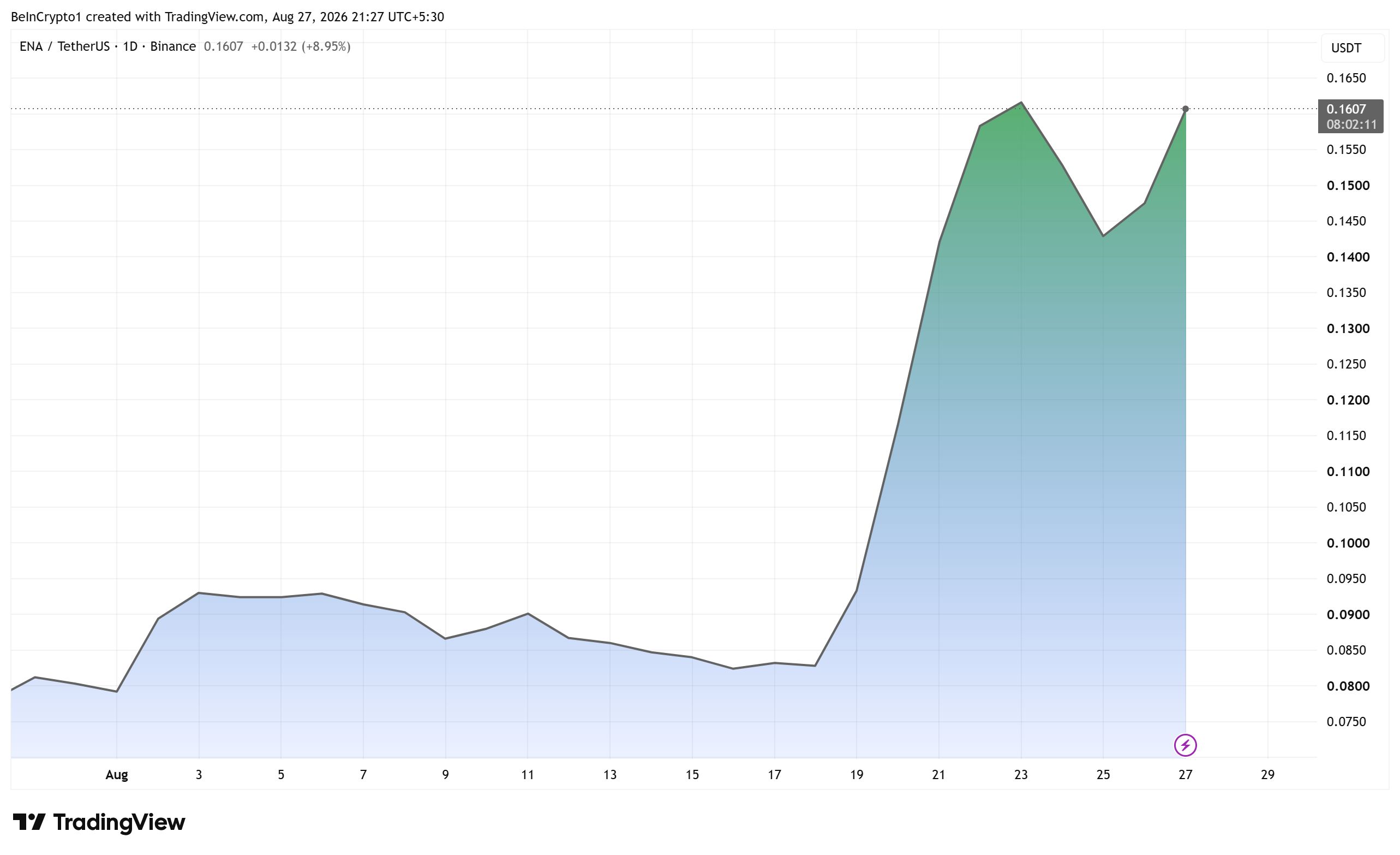 Performance du prix d’Ethena (ENA) en août. Source : TradingView