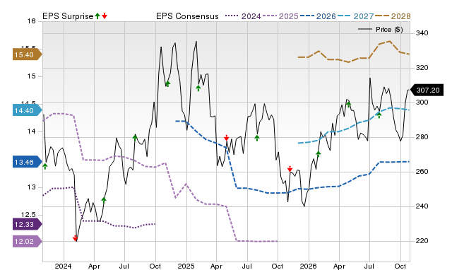 Price, Consensus and EPS Surprise Chart for APD