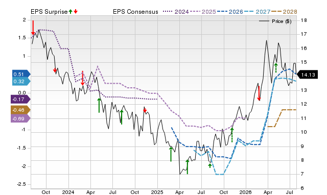 Price, Consensus and EPS Surprise Chart for TALO
