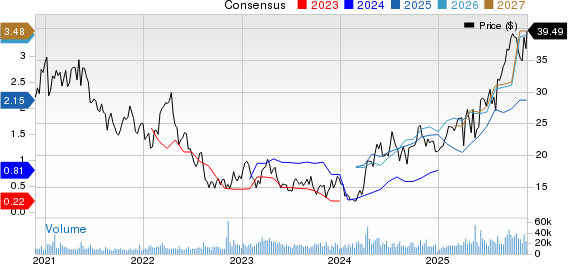 Pan American Silver Corp. Price and Consensus