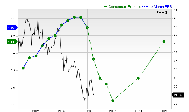 12-month consensus EPS estimate for CMCSA