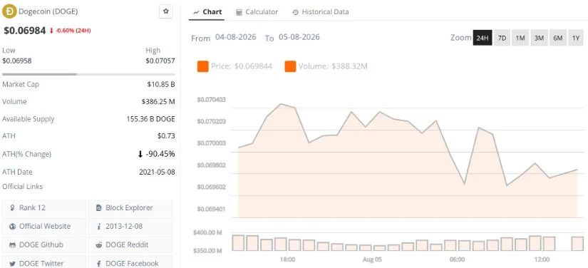 Dogecoin (DOGE) Price Prediction: DOGE Holds Near $0.067 Low as Oversold RSI and Rising Momentum Hint at Relief Bounce