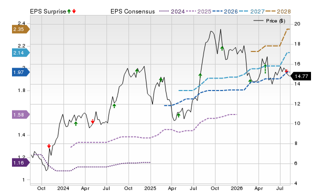 Zacks Price, Consensus and EPS Surprise Chart for NMRK