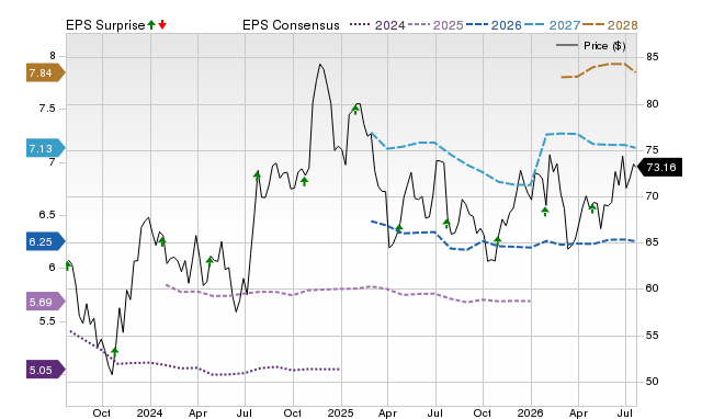 Price, Consensus and EPS Surprise Chart for PB