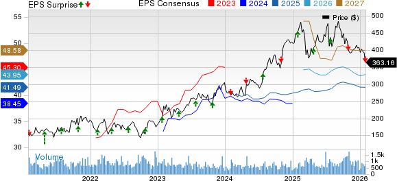 Group 1 Automotive, Inc. Price, Consensus and EPS Surprise