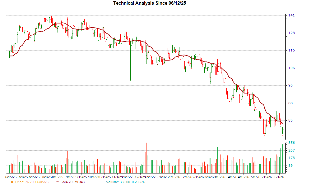 Moving Average Chart for OLLI
