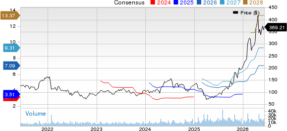 Teradyne, Inc. Price and Consensus