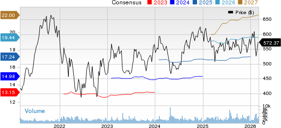 MSCI Inc Price and Consensus