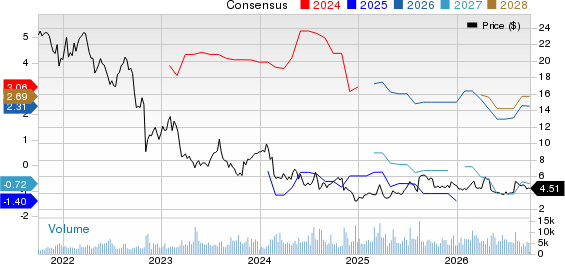 Gray Media Inc. Price and Consensus