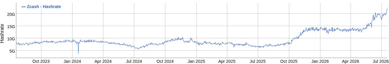 Zcash（ZEC）のハッシュレート 出典：BitInfoCharts
