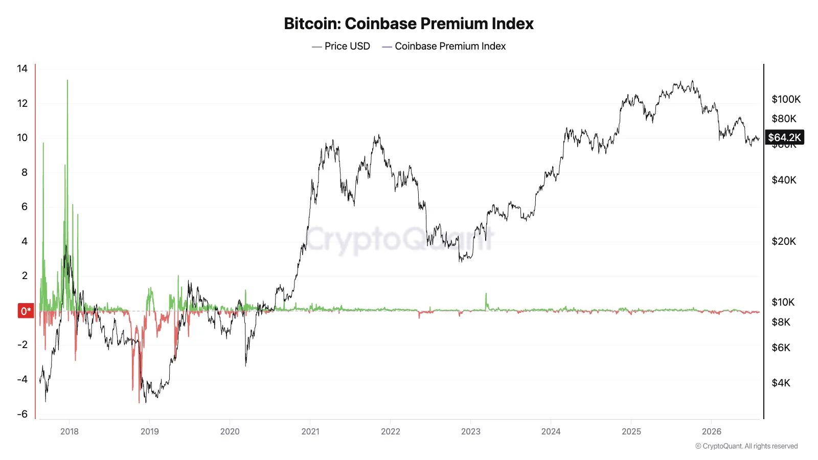 Индекс премии Coinbase к цене.