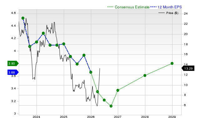 12-month consensus EPS estimate for OGN