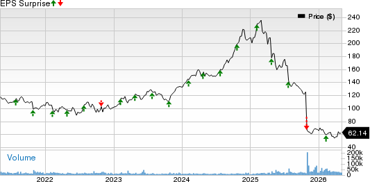 Fiserv, Inc. Price and EPS Surprise