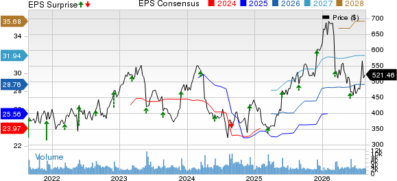 Ulta Beauty Inc. Price, Consensus and EPS Surprise