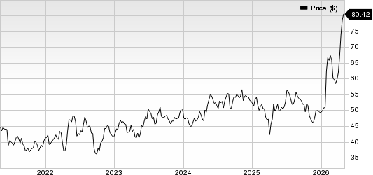 Avnet, Inc. Price