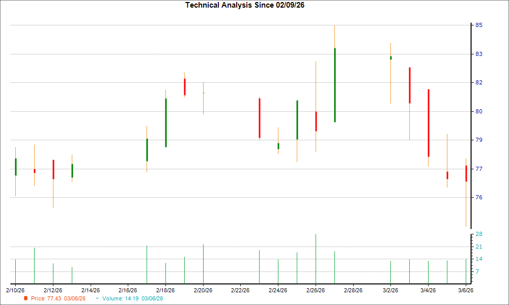 1-month candlestick chart for FWONA
